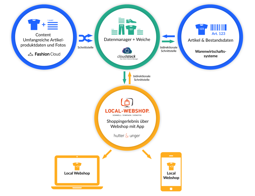 Webshop Infografik